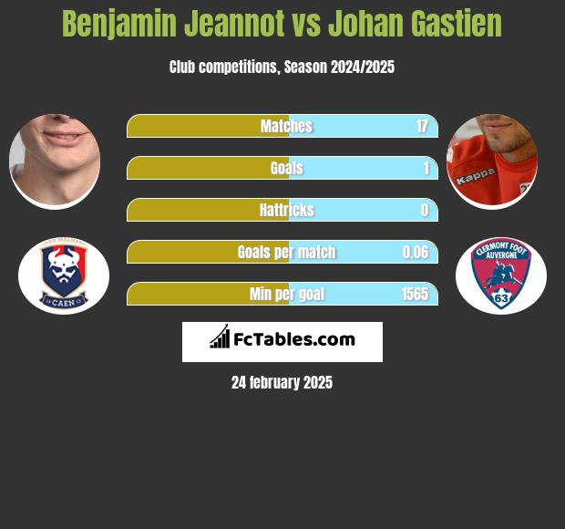 Benjamin Jeannot vs Johan Gastien h2h player stats