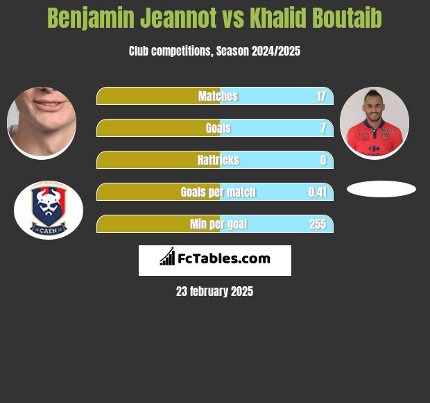 Benjamin Jeannot vs Khalid Boutaib h2h player stats