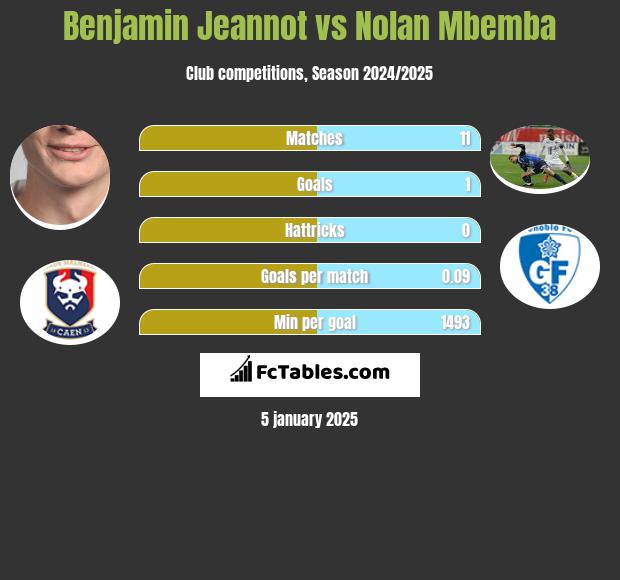 Benjamin Jeannot vs Nolan Mbemba h2h player stats