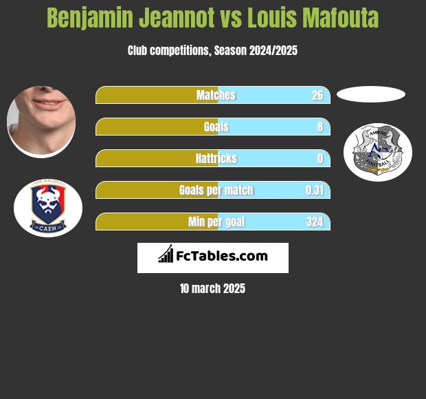 Benjamin Jeannot vs Louis Mafouta h2h player stats