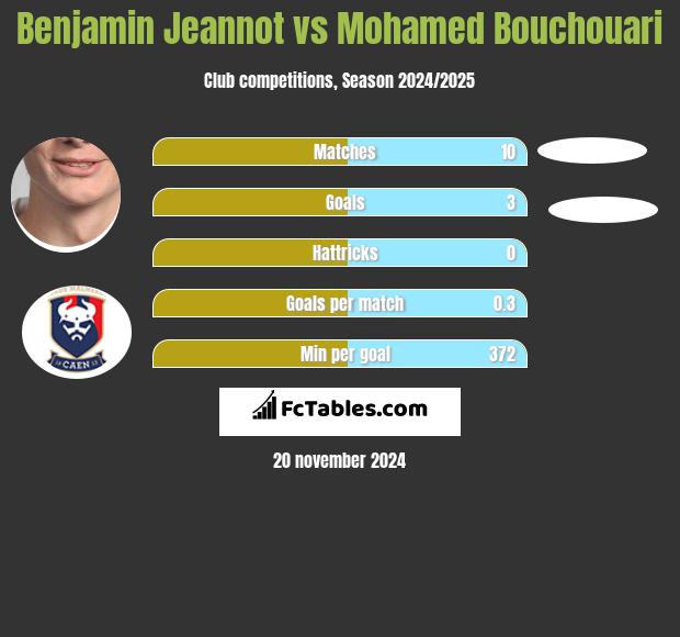 Benjamin Jeannot vs Mohamed Bouchouari h2h player stats