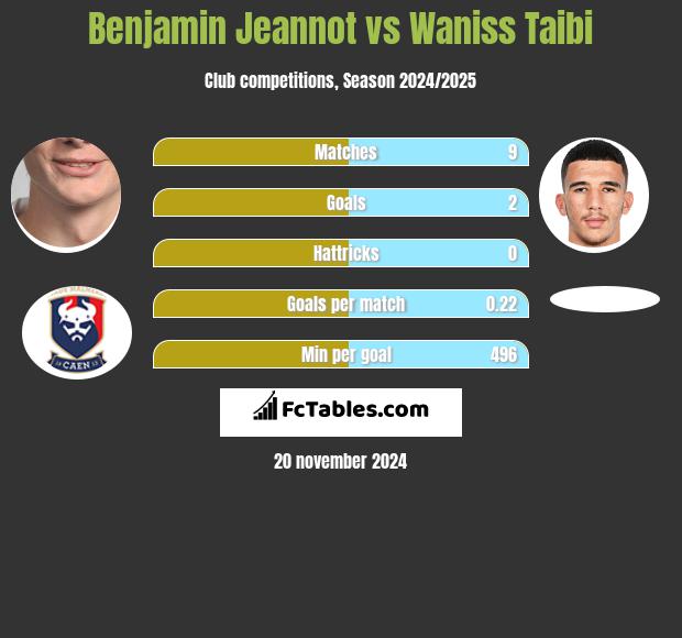 Benjamin Jeannot vs Waniss Taibi h2h player stats