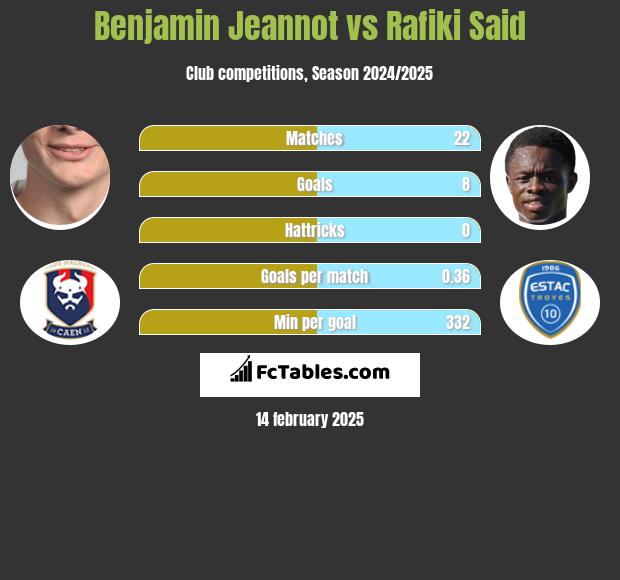 Benjamin Jeannot vs Rafiki Said h2h player stats