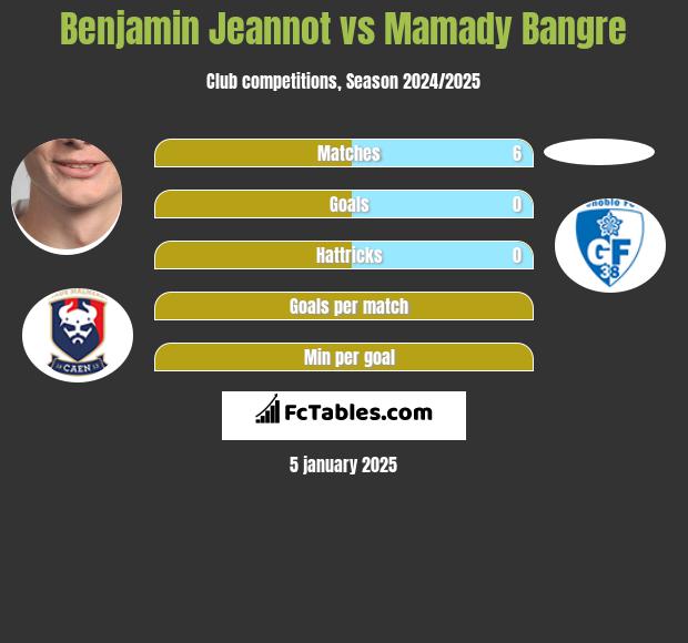 Benjamin Jeannot vs Mamady Bangre h2h player stats