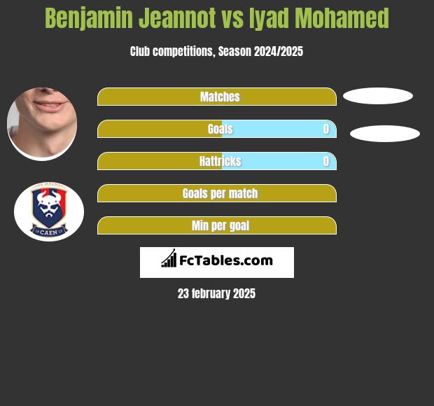 Benjamin Jeannot vs Iyad Mohamed h2h player stats