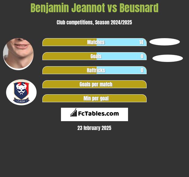 Benjamin Jeannot vs Beusnard h2h player stats