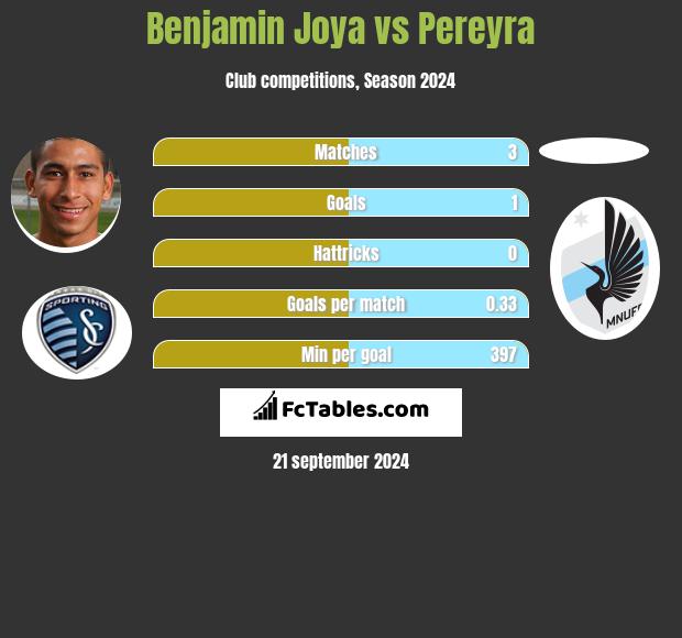 Benjamin Joya vs Pereyra h2h player stats