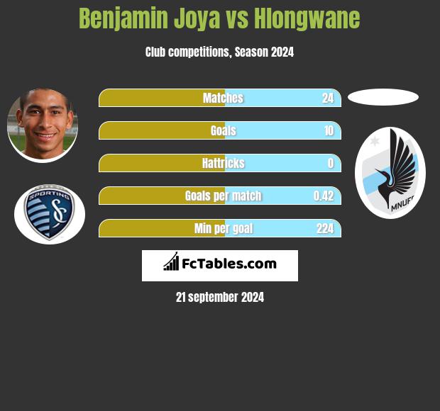 Benjamin Joya vs Hlongwane h2h player stats