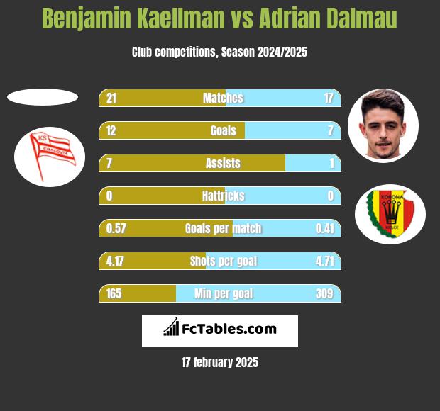 Benjamin Kaellman vs Adrian Dalmau h2h player stats