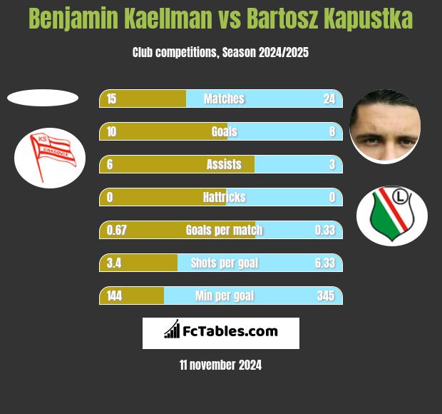 Benjamin Kaellman vs Bartosz Kapustka h2h player stats