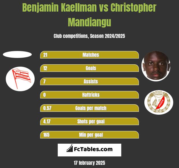 Benjamin Kaellman vs Christopher Mandiangu h2h player stats