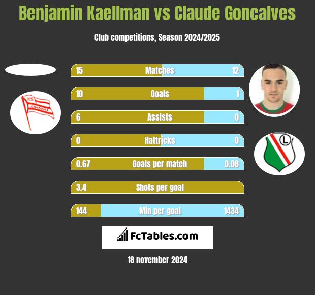 Benjamin Kaellman vs Claude Goncalves h2h player stats