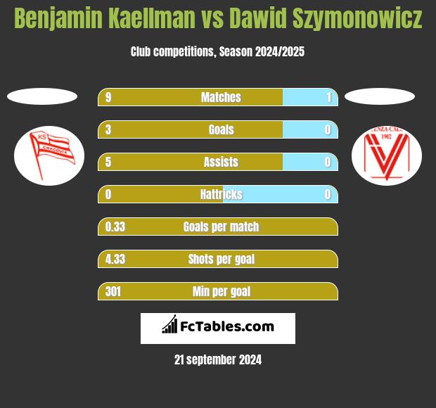 Benjamin Kaellman vs Dawid Szymonowicz h2h player stats