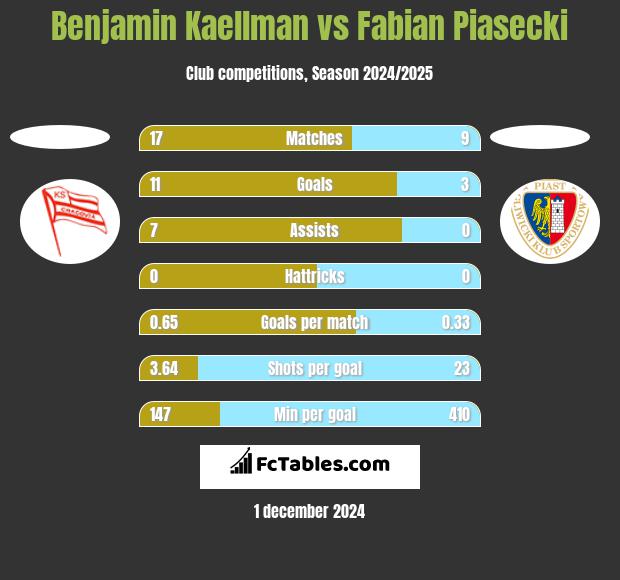 Benjamin Kaellman vs Fabian Piasecki h2h player stats