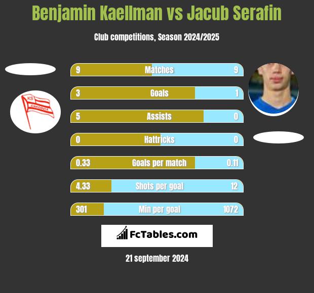 Benjamin Kaellman vs Jacub Serafin h2h player stats