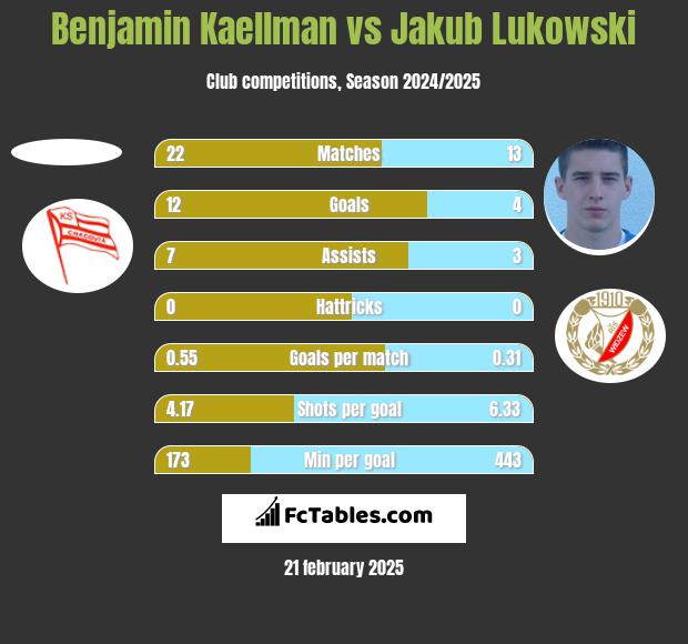 Benjamin Kaellman vs Jakub Łukowski h2h player stats