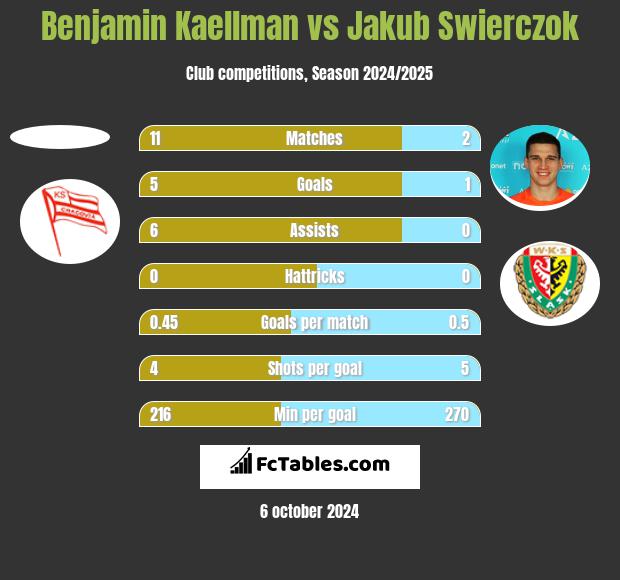 Benjamin Kaellman vs Jakub Swierczok h2h player stats