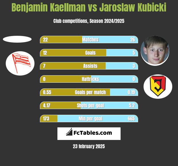 Benjamin Kaellman vs Jaroslaw Kubicki h2h player stats