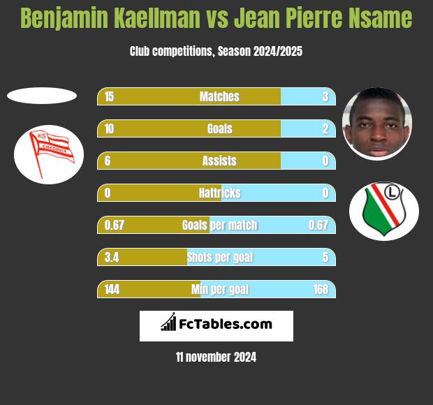 Benjamin Kaellman vs Jean Pierre Nsame h2h player stats