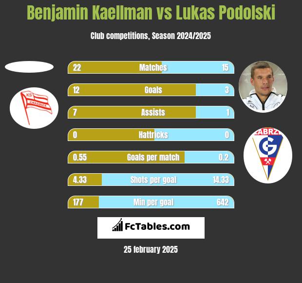 Benjamin Kaellman vs Lukas Podolski h2h player stats