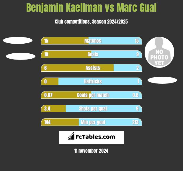 Benjamin Kaellman vs Marc Gual h2h player stats