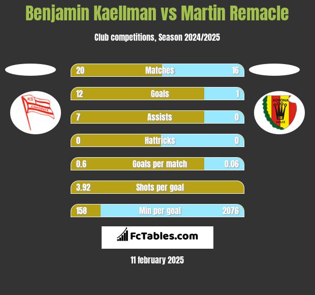 Benjamin Kaellman vs Martin Remacle h2h player stats