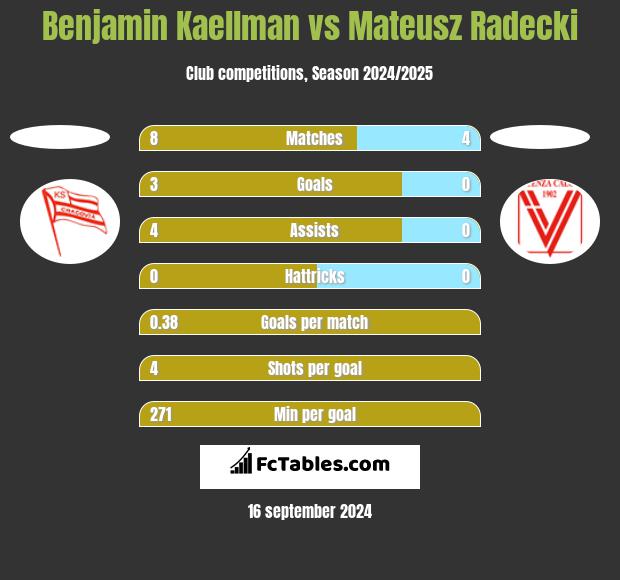 Benjamin Kaellman vs Mateusz Radecki h2h player stats