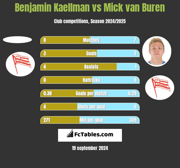 Benjamin Kaellman vs Mick van Buren h2h player stats