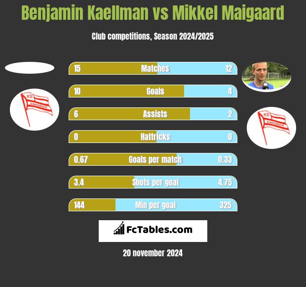 Benjamin Kaellman vs Mikkel Maigaard h2h player stats