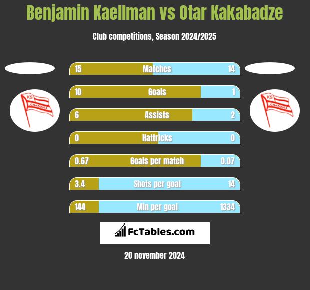 Benjamin Kaellman vs Otar Kakabadze h2h player stats