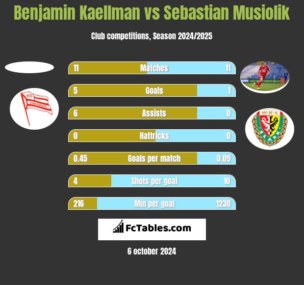 Benjamin Kaellman vs Sebastian Musiolik h2h player stats