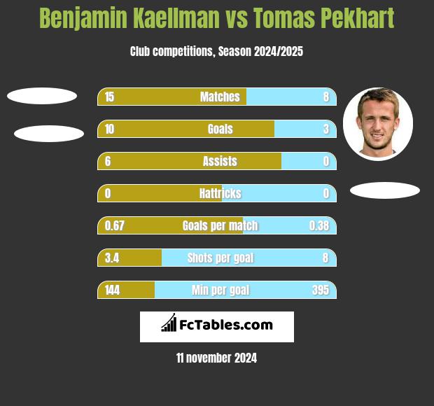 Benjamin Kaellman vs Tomas Pekhart h2h player stats