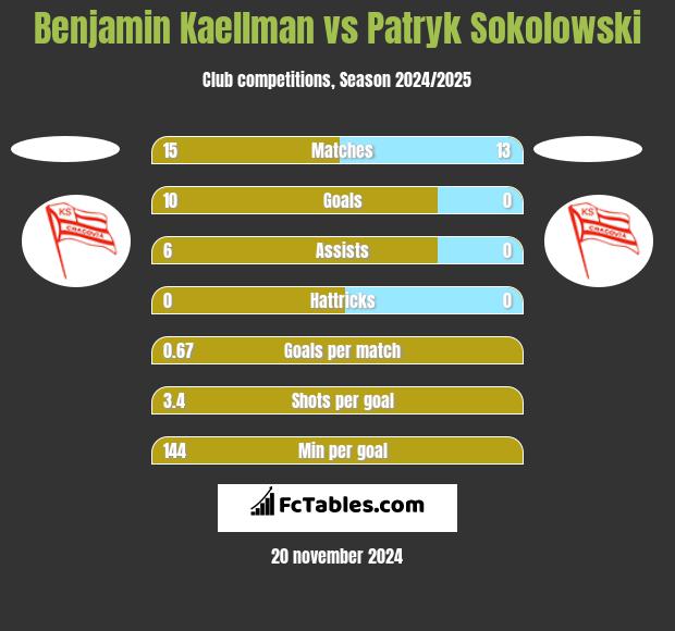 Benjamin Kaellman vs Patryk Sokolowski h2h player stats