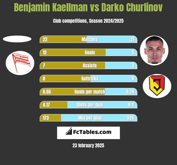 Benjamin Kaellman vs Darko Churlinov h2h player stats