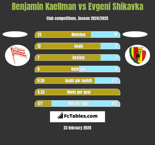 Benjamin Kaellman vs Evgeni Shikavka h2h player stats