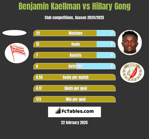 Benjamin Kaellman vs Hillary Gong h2h player stats