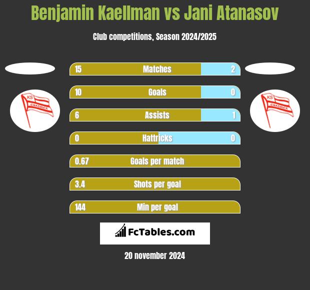 Benjamin Kaellman vs Jani Atanasov h2h player stats