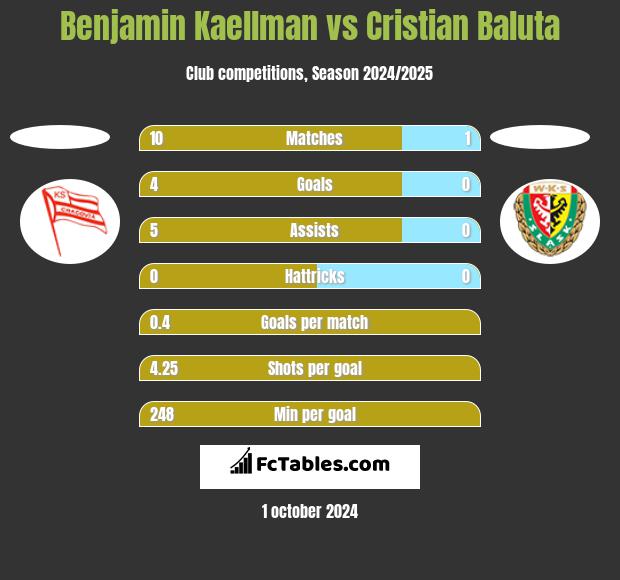 Benjamin Kaellman vs Cristian Baluta h2h player stats