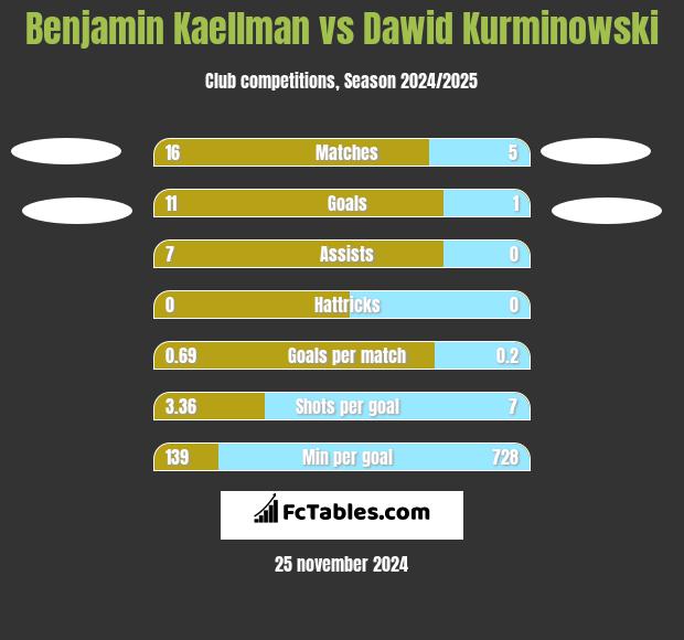 Benjamin Kaellman vs Dawid Kurminowski h2h player stats