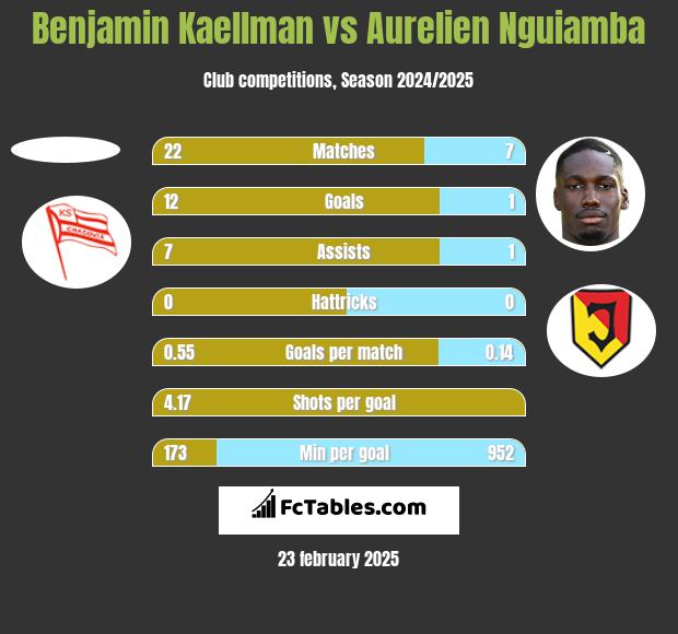 Benjamin Kaellman vs Aurelien Nguiamba h2h player stats