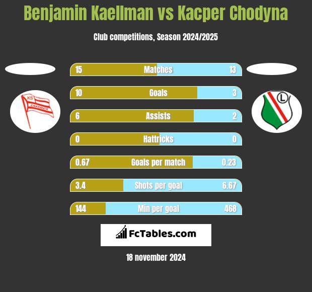 Benjamin Kaellman vs Kacper Chodyna h2h player stats