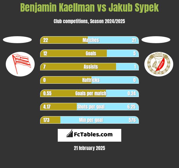 Benjamin Kaellman vs Jakub Sypek h2h player stats