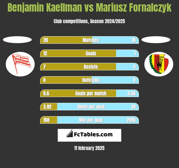 Benjamin Kaellman vs Mariusz Fornalczyk h2h player stats