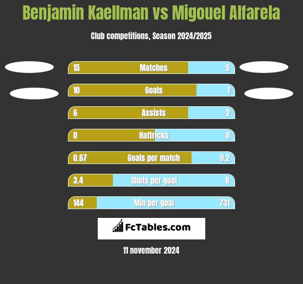 Benjamin Kaellman vs Migouel Alfarela h2h player stats