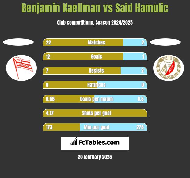 Benjamin Kaellman vs Said Hamulic h2h player stats