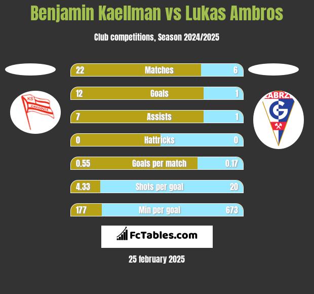 Benjamin Kaellman vs Lukas Ambros h2h player stats