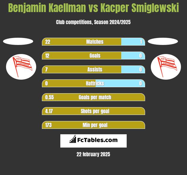 Benjamin Kaellman vs Kacper Smiglewski h2h player stats