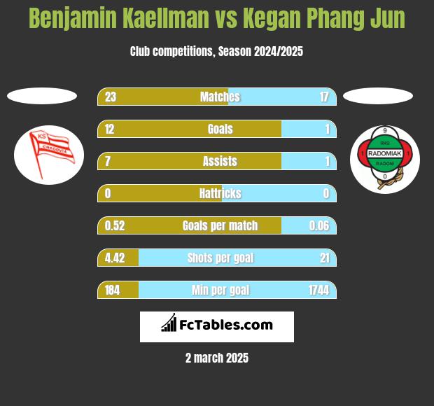 Benjamin Kaellman vs Kegan Phang Jun h2h player stats