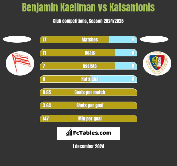 Benjamin Kaellman vs Katsantonis h2h player stats