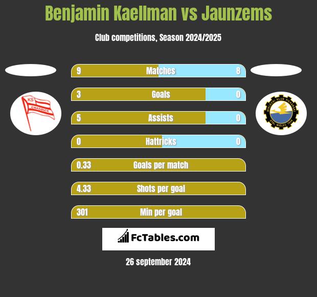 Benjamin Kaellman vs Jaunzems h2h player stats